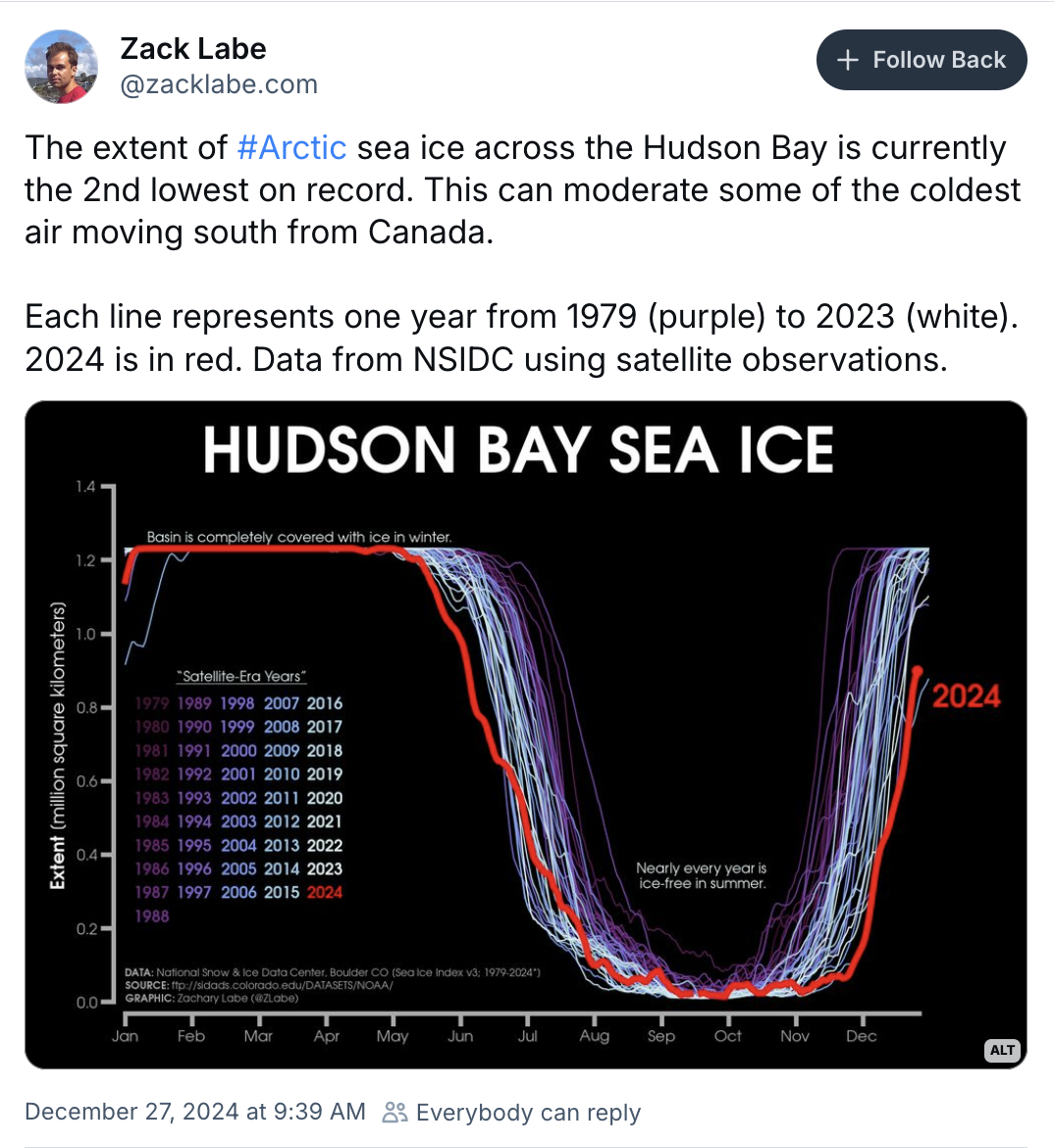 Zack Labe on Bluesky: The extent of Arctic sea ice across the Hudson Bay is currently the 2nd lowest on record.